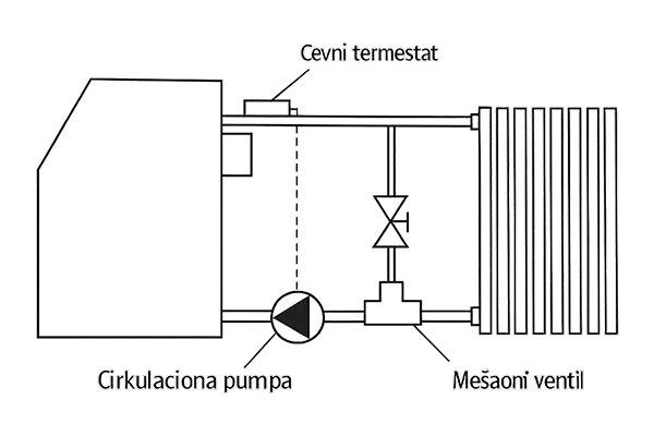 Primer ugradnje teromstatskog trokratkog ventila na kotao za biomasu